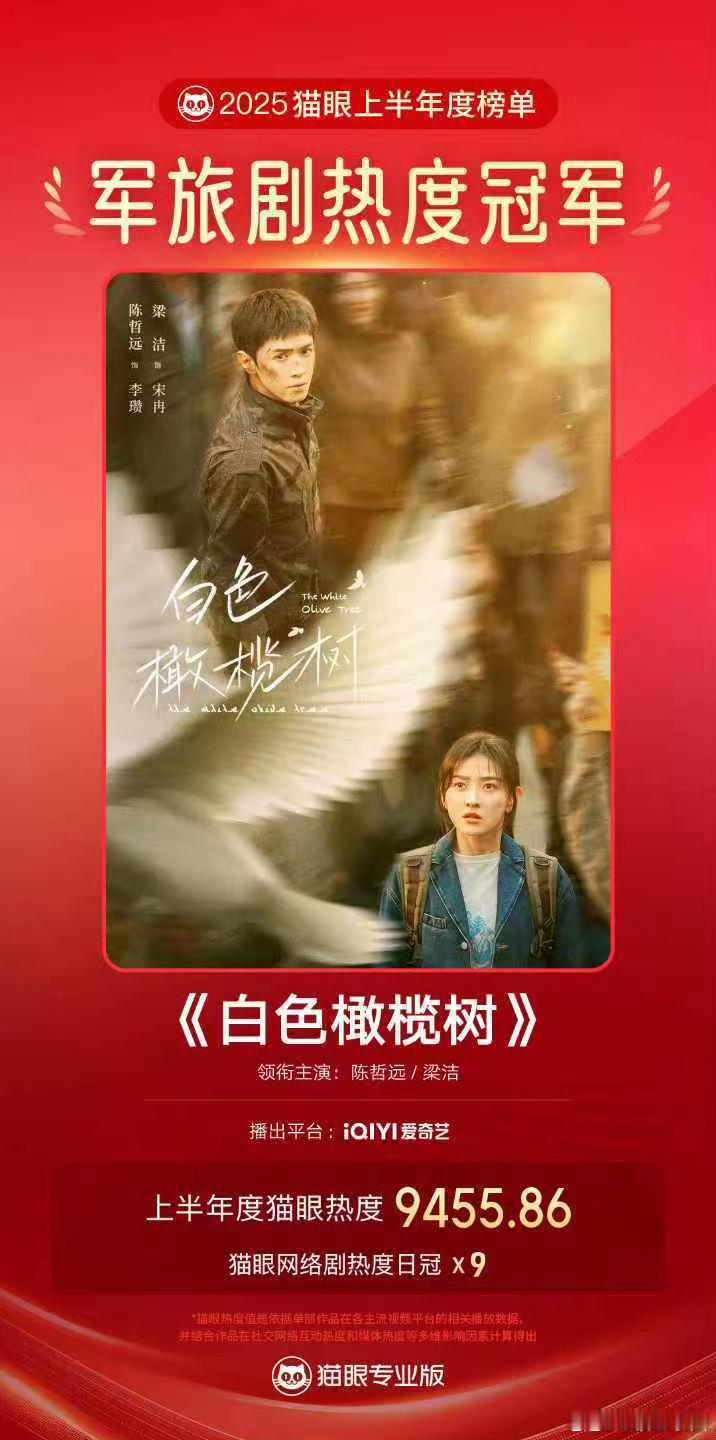 陈哲远 梁洁《白色橄榄树》猫眼上半年军旅剧热度冠军🏆！ ​​​