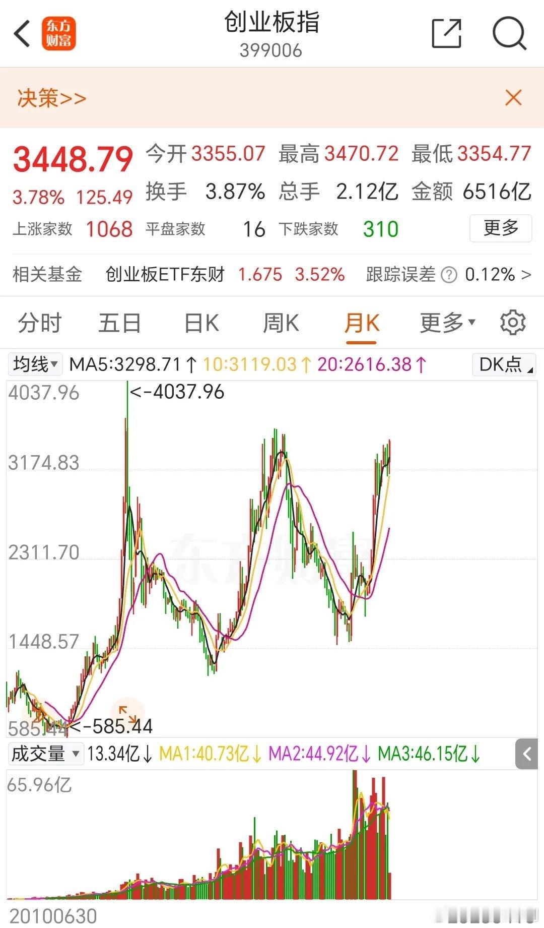 4.10日创业板彻底爆了！大涨3.78%，创近5年新高！两市成交2.32万亿，3