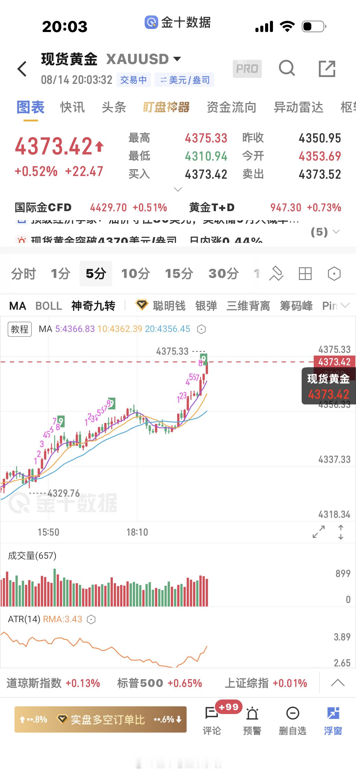 黄金  发了视频说了会突破4364高点，就是回调有点浅没到我买入点就涨了，拍断大