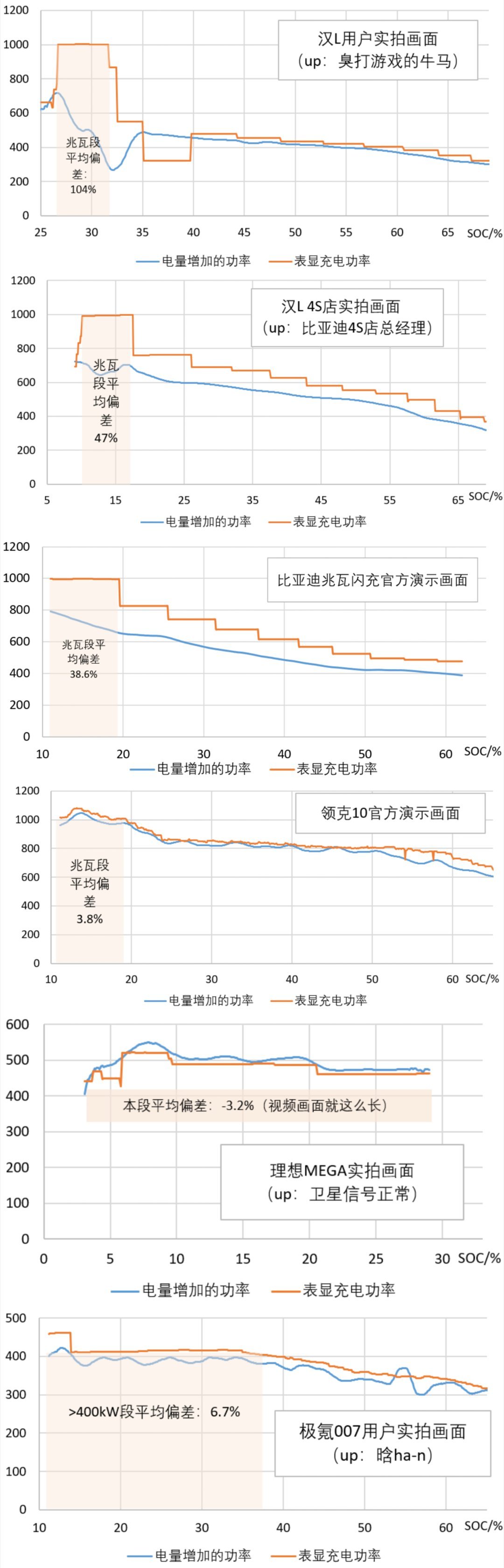 领克可以，理想可以，极氪可以，怎么到比亚迪汉L这就不行了呢？把仪表显示做准就这么
