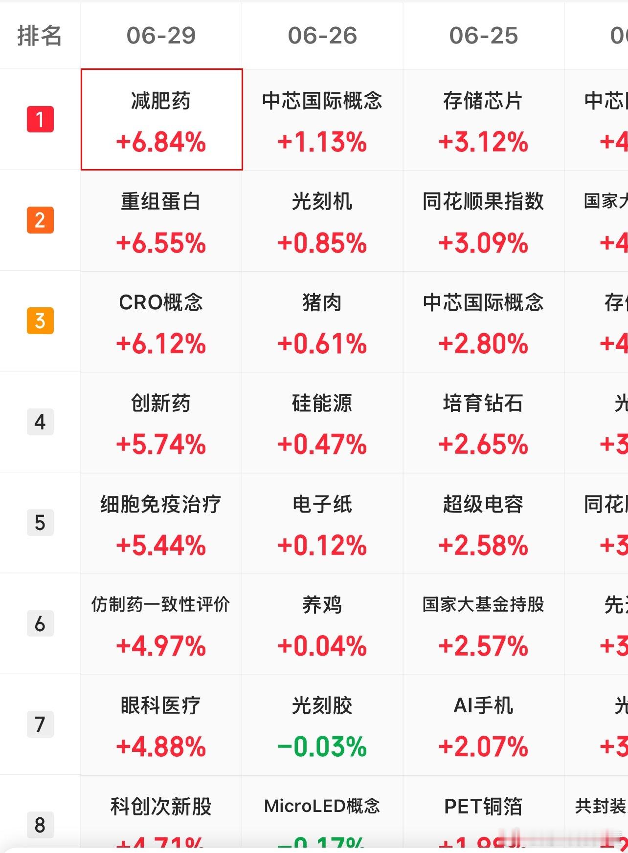 东财的这个界面还挺好用，每天涨幅的板块统计 