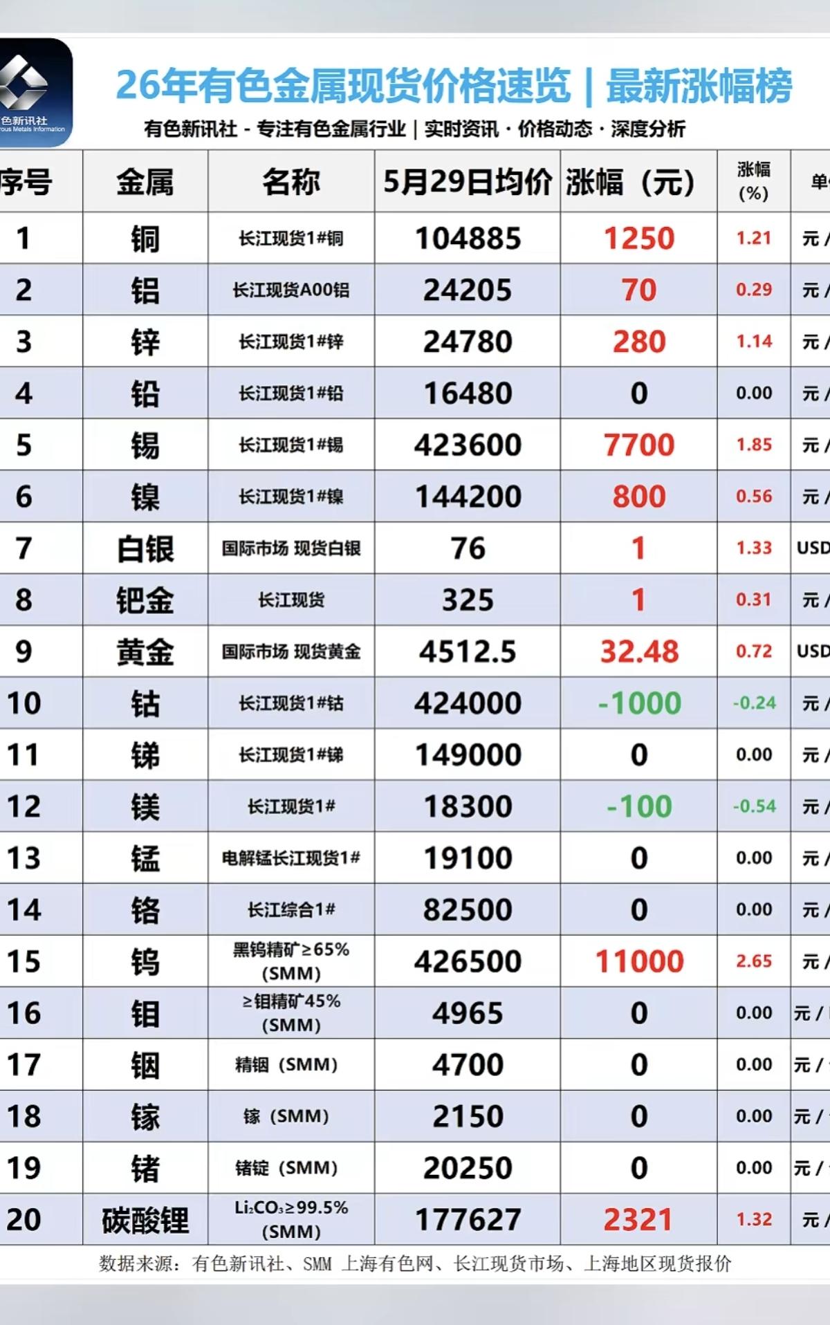 5.29周五  最新：有色金属+现货价格！

碳酸锂矿：价格开始反弹，涨2300