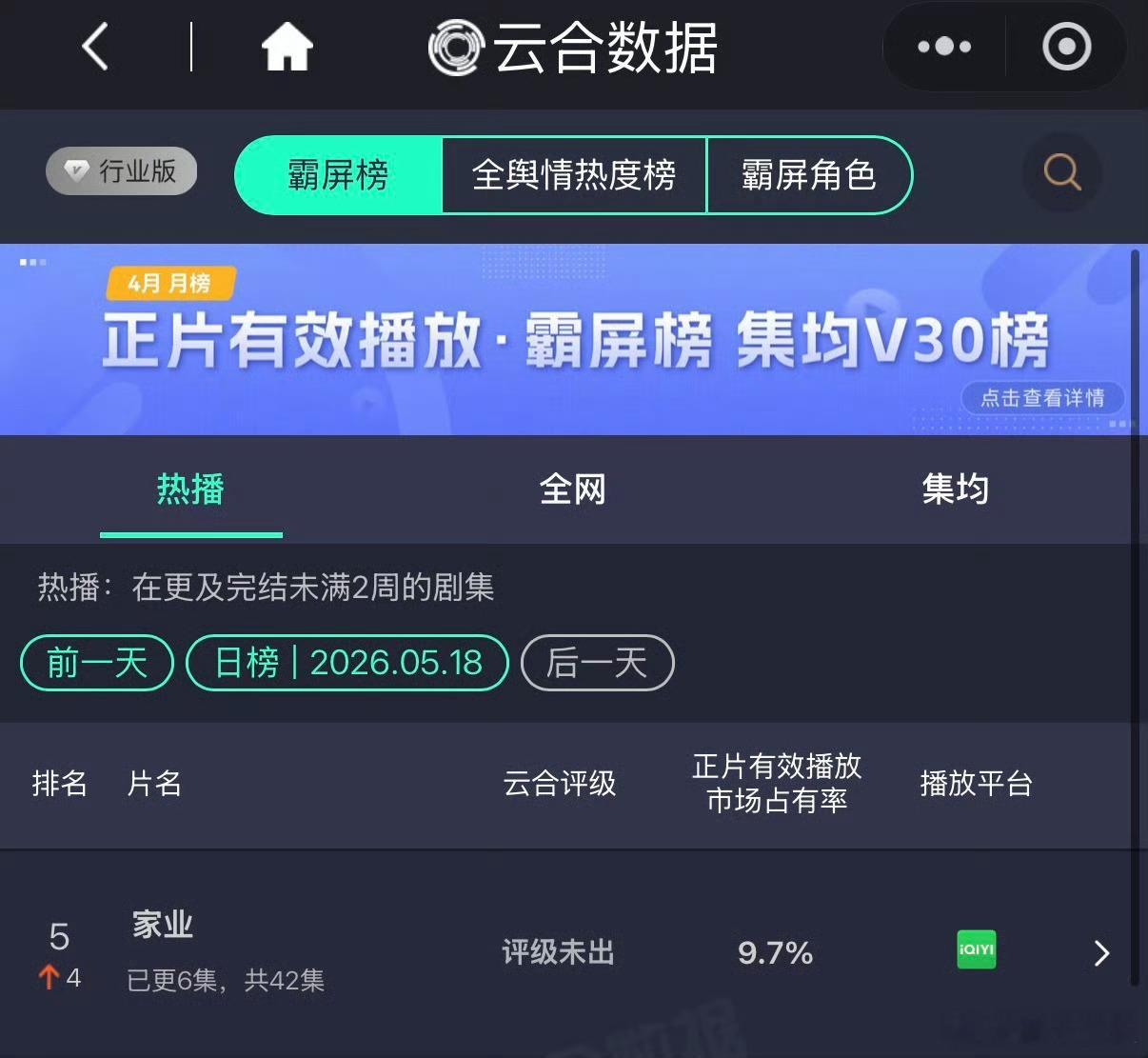 杨紫《家业》次日云合9.7%，翻了近3倍，排名上升至第5，观众持续入场了，家业好