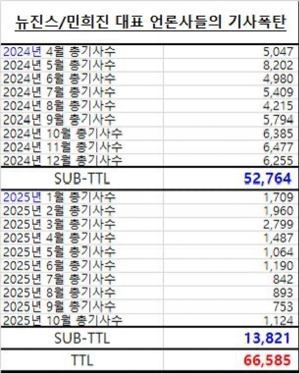 从2024年4月到2025年10月，竟然有高达66585篇关于NewJeans和