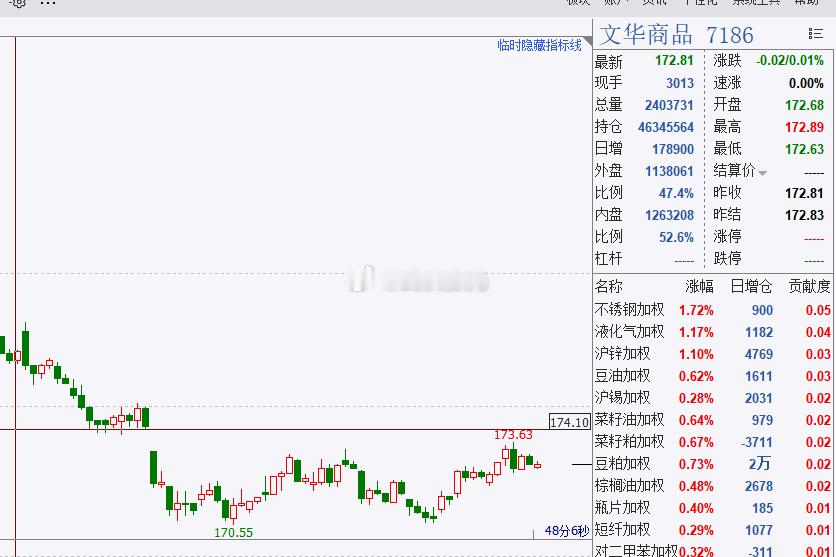 文华商品指数还是在低位震荡，174附近的这个缺口如果能补上，且站稳，那么商品就能