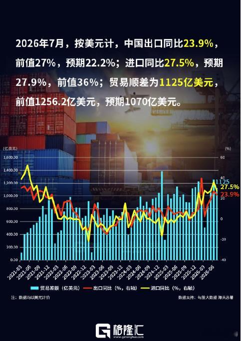 2026年7月，按美元计，中国出口同比23.9%:前值27%，预期22.2%;进