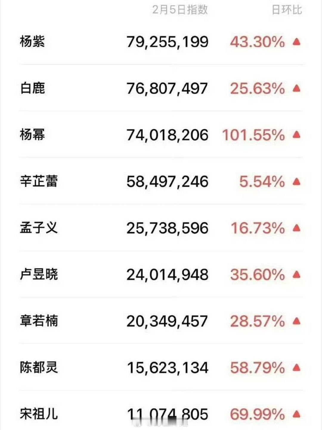 女明星微博之夜微指数Top3：杨紫 白鹿 杨幂 