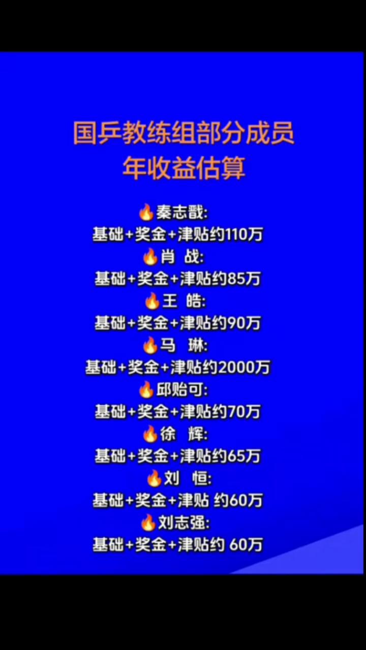 国乒教练组部分成员年收益估算。
·秦志戳：基础+奖金+津贴约110万。
·肖战：