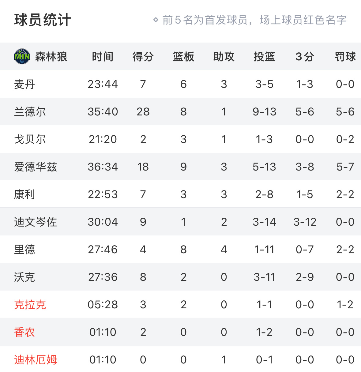 森林狼没了快船替补肯定打不赢[doge] ​​​
