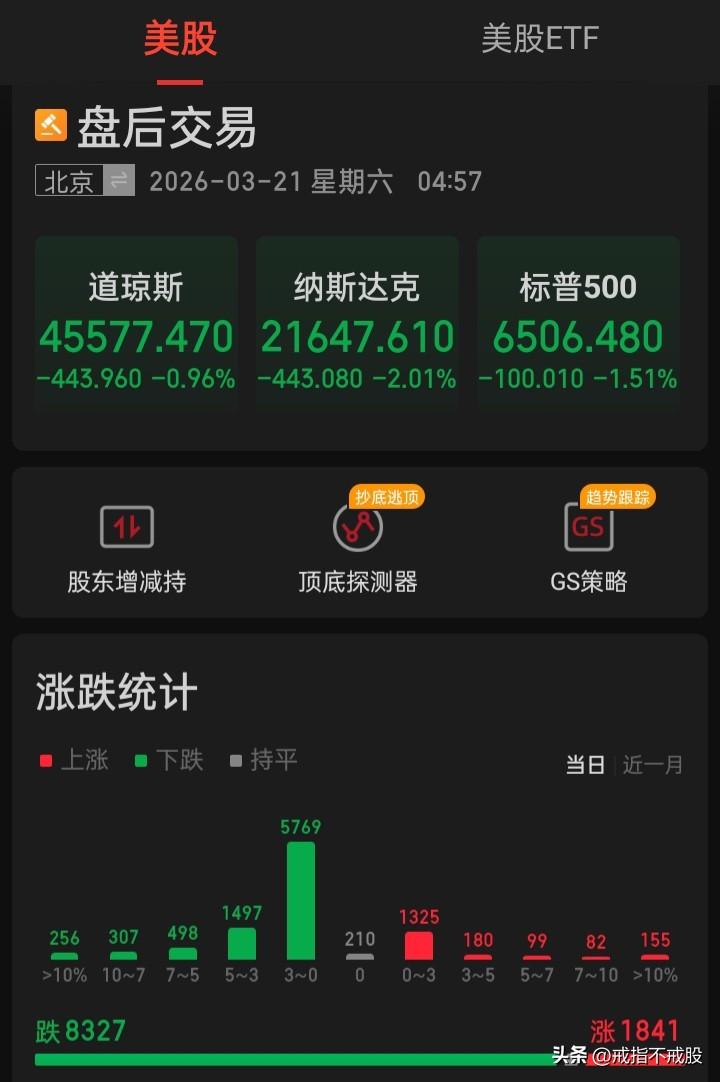 看着美指美股的下跌，一阵阵凉嗖嗖的
面对下跌，有人欢喜有人愁，满仓急轻仓喜，A股