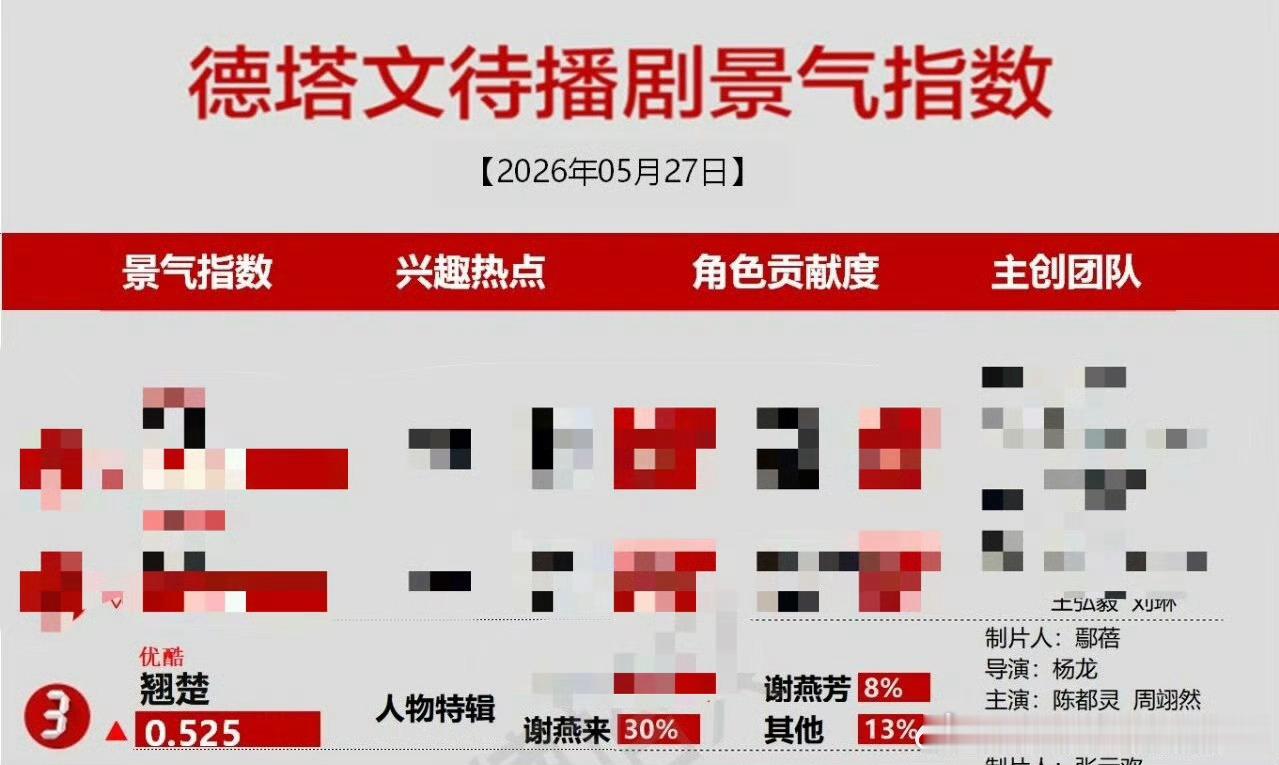 小甜粥们只想着如何托举《翘楚》，而有些粉丝盯着数据吹大女主扛剧开除男主，高下立现