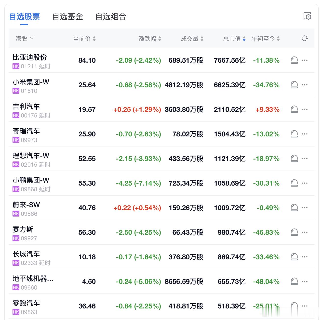 在昨天一片绿以后，今天汽车股继续一片绿，这是怎么了？小鹏昨天又是发机器人信，被雷
