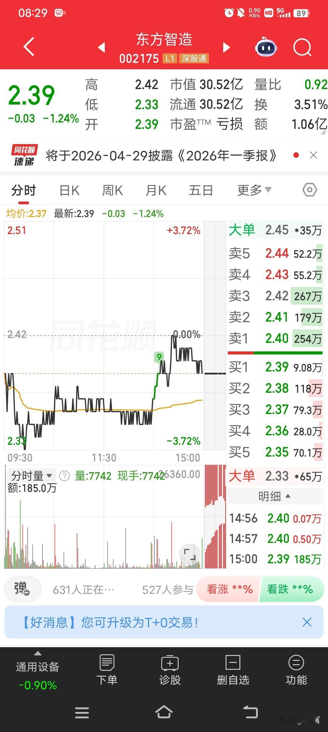 东方智造最新价2.39，走势看着确实弱。从牛叉诊股信息来看，它综合减持评分45，