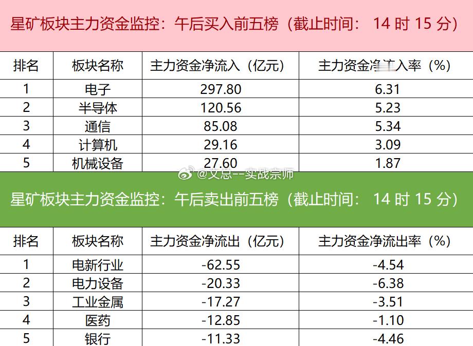 【主力资金监控：电子板块净流入超297亿】盯盘数据显示，今日主力资金净流入电子、