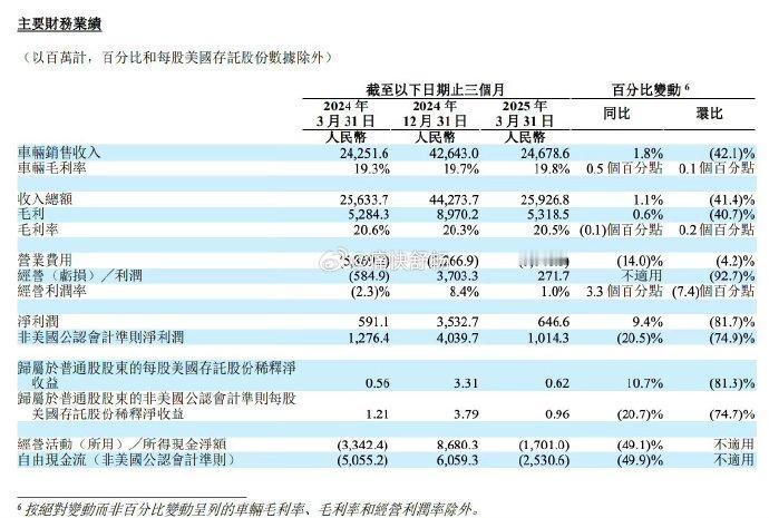 理想今年的Q1财报也发布，好像没有之前猛了？
先来看看数据：
— 交付了92,8