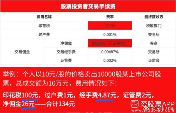 证监会发声后，​还出台了真金白银的利好。三大交易所真金白银降费了，其中沪深降幅达