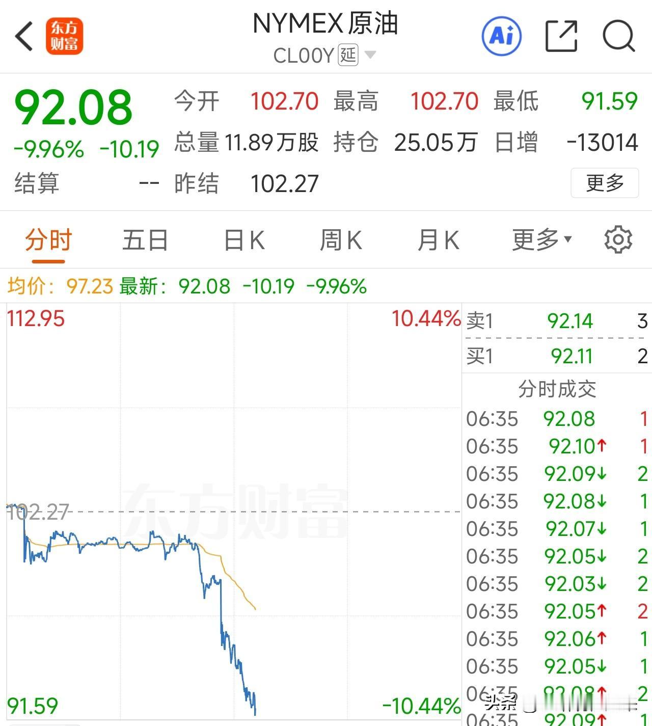 继续往下走！美油大幅调整10%，伊朗确认评估美方14条停战备忘录

油价往下调整