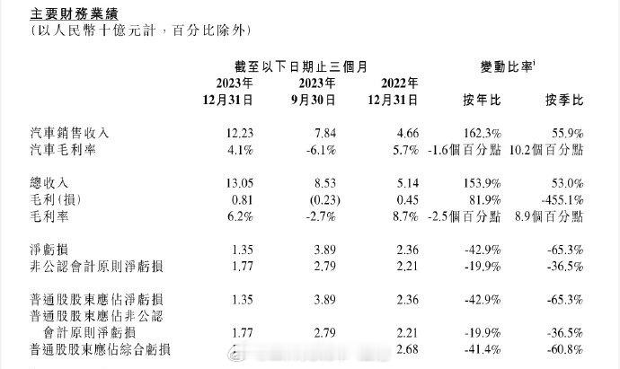 #小鹏汽车发布2023全年及Q4财报##汽场全开# 【从小鹏2023年的财报，读
