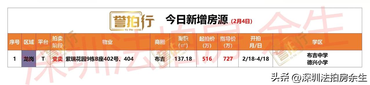 深圳法拍房：今日新增1套……
1、紫瑞花园，布吉次新楼，3.7万起拍，太贵了

