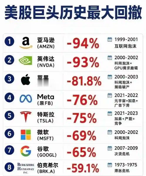 美股巨头也能暴跌
😩为什么巨头企业也能暴跌？
1. 估值过高时，跌幅会远超业绩