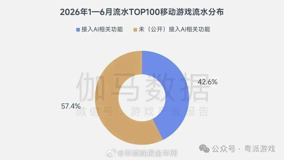【游戏+AI打开百亿新空间，广东如何延续产业优势？】7月30日，《2026中国游