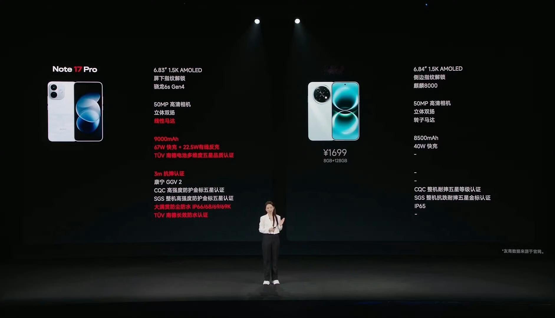 友商的 90 Pro Max 销量不错，红米 Note 17 Pro 座位国产小