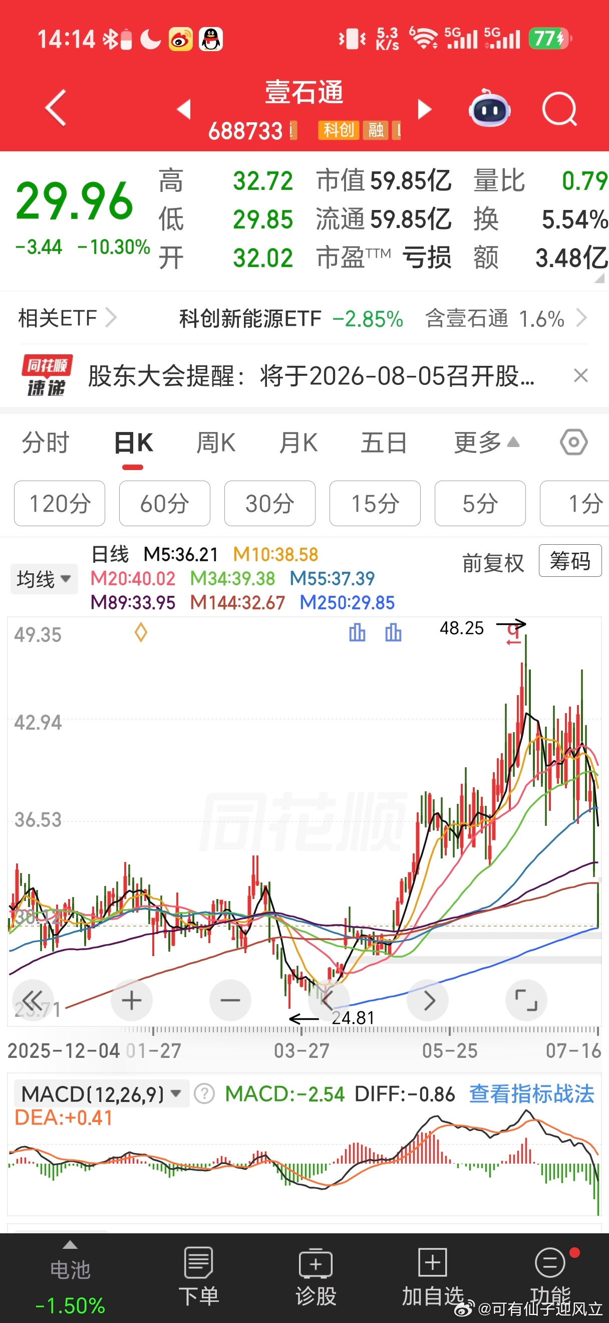 上证指数跌幅居前的这些，跌了全是利空，有的是刚出的利空，有的是上个月的利空都搬出