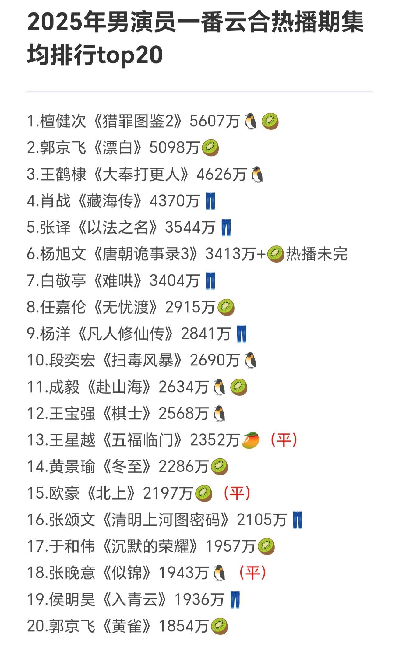 恭喜檀健次《猎罪图鉴2》荣获2025年男演员一番云合热播期集均排行top1❗️