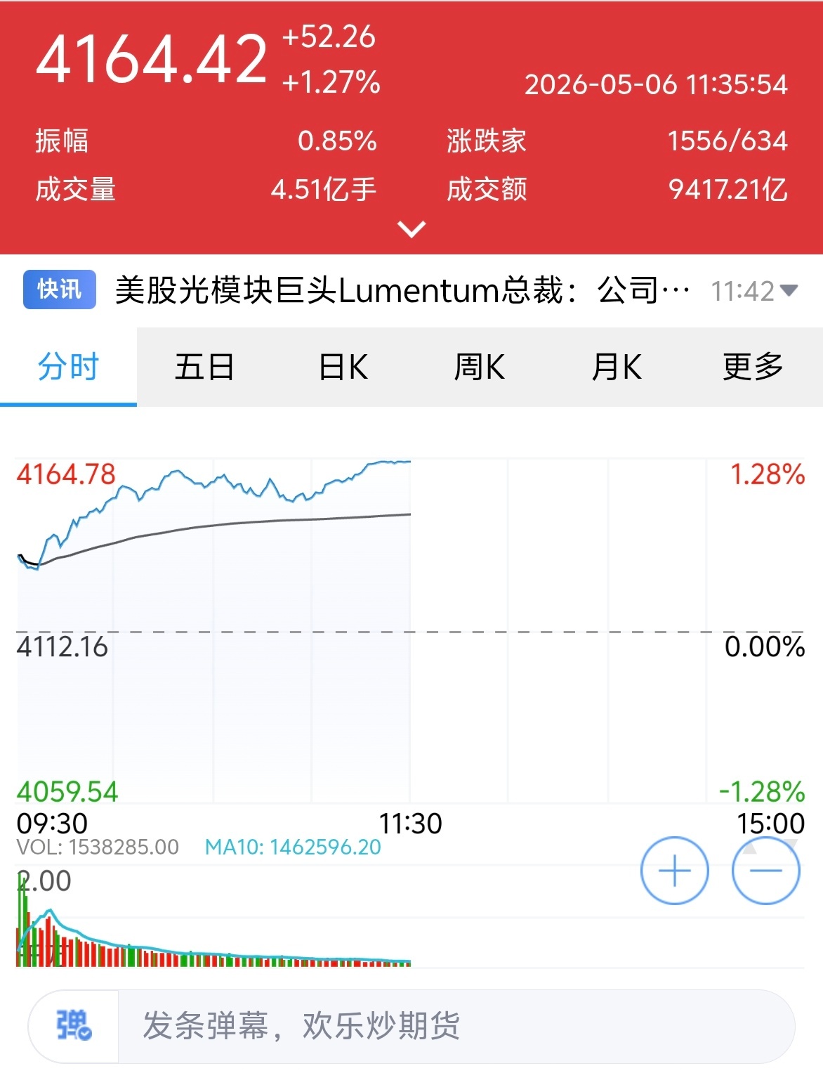 A股 这涨势相当可以！年前买的半导体现在应该在飞起的路上