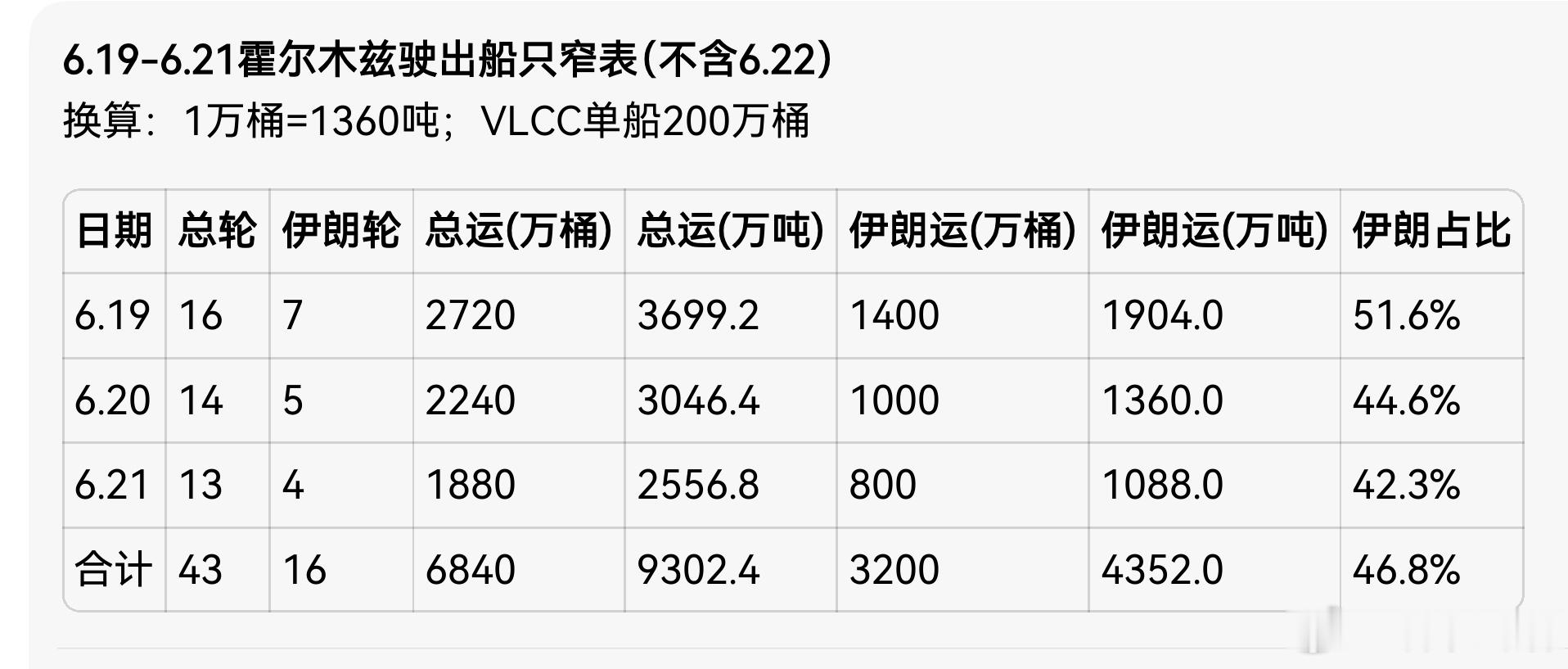 最近三日（不包括22日），霍尔木兹海峡总共驶出游轮43艘，其中伊朗油轮16艘。但