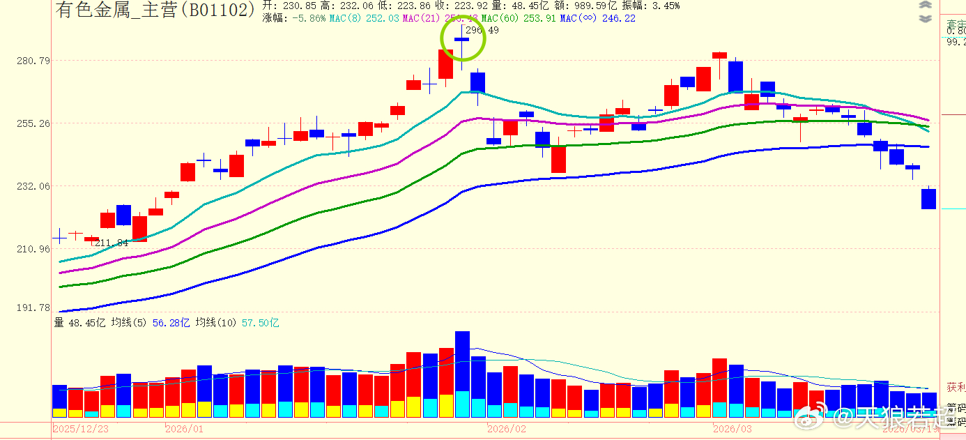 有色金属板块近期大跌，目前已经离8日成本均线比较远，达到短线超跌标准。 