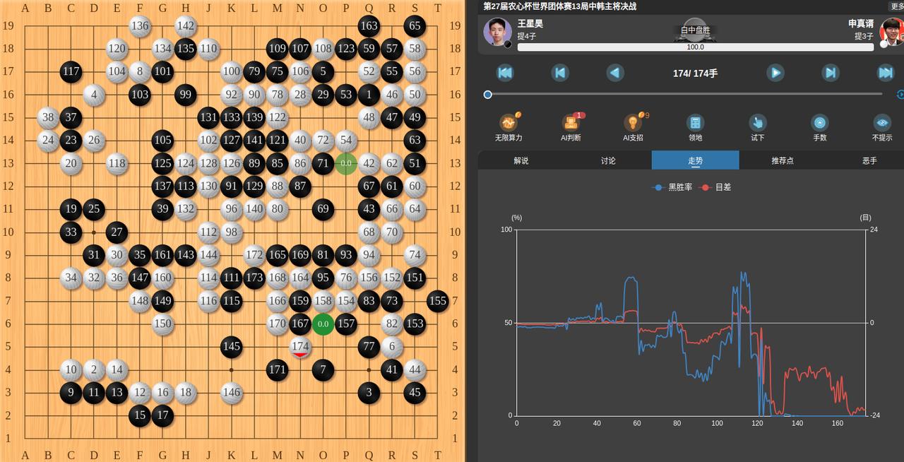 中国队勇夺围棋“农心杯”季军。
刚刚，中国围棋选手王星昊在“农心杯”世界团体赛第