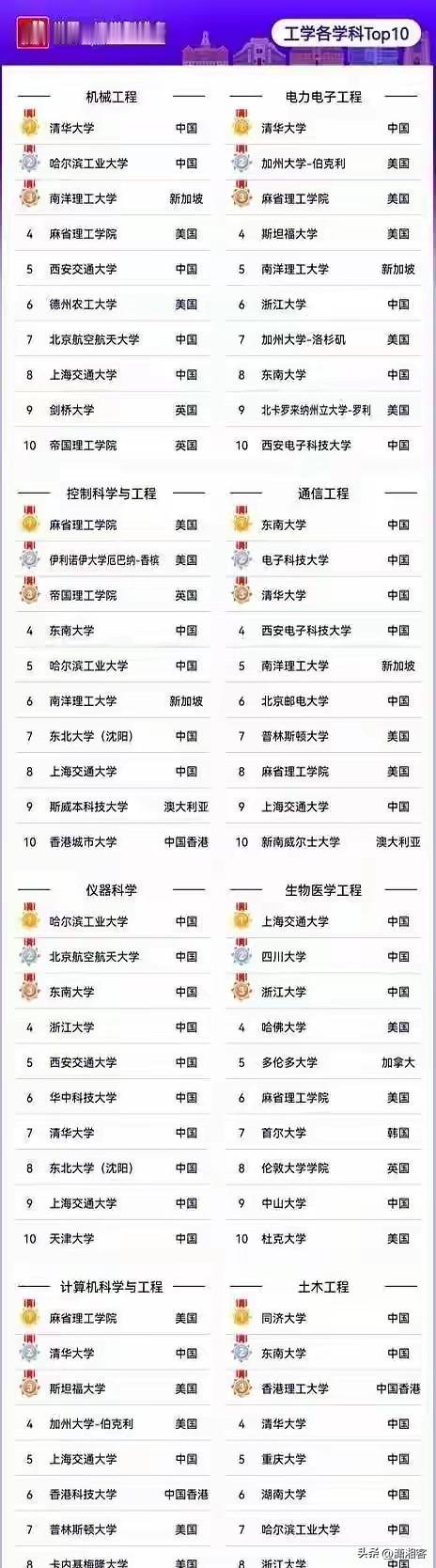 控制科学与工程东南大学，哈工大全球前五，通信工程东南，电子科大，清华，西电全球前