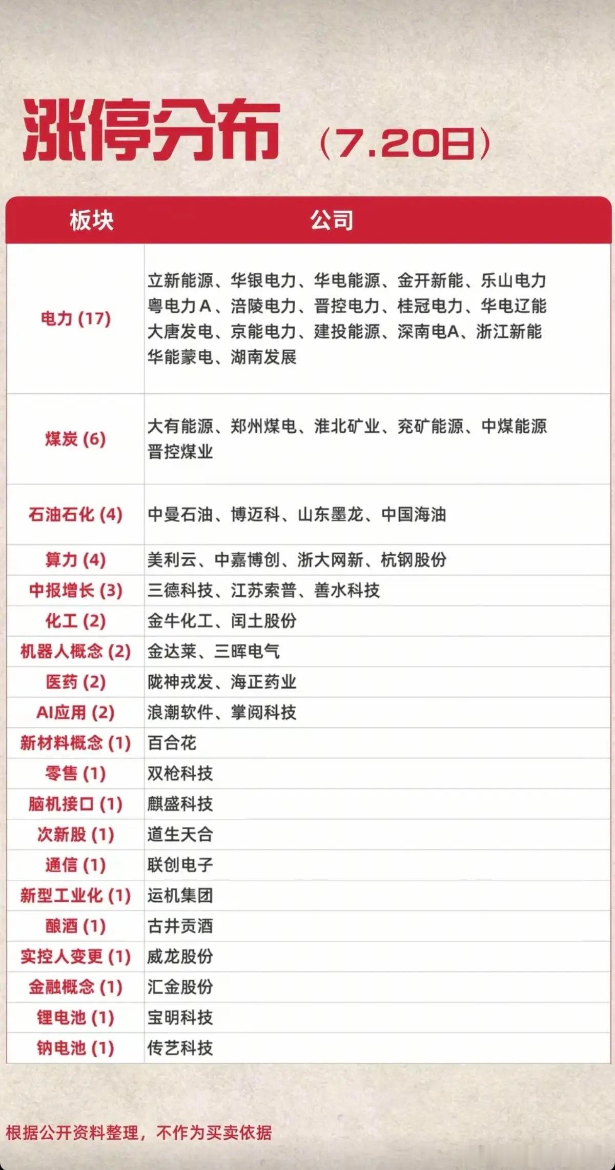 7.20周一  涨停板股票：高度+梯队！电力电网   17股涨停中报预增   3