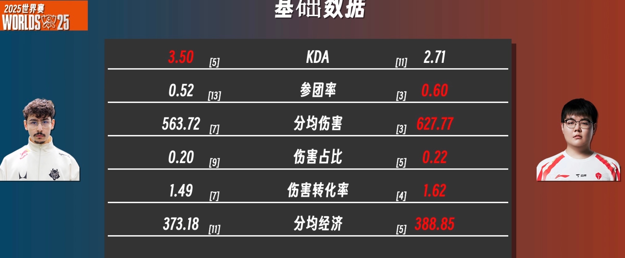 9哥遥遥领先！s15第一线g2对战tes英雄联盟 ​​​