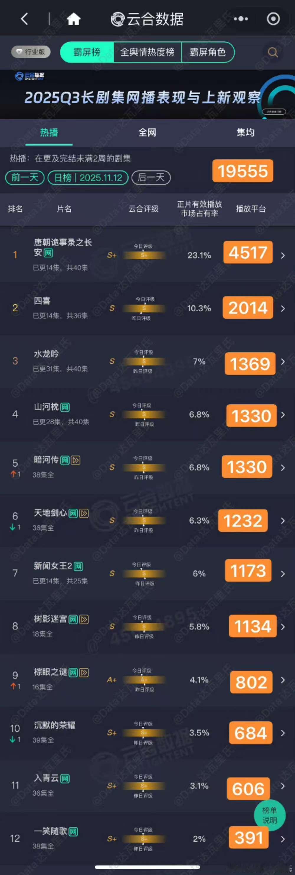 唐朝诡事录之长安23.1%，可以可以，