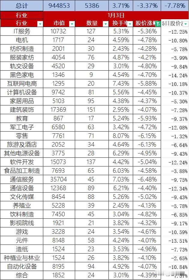 A股2025年第二个交易日股价整体下跌3.37%，换手率3.71%，总市值94.