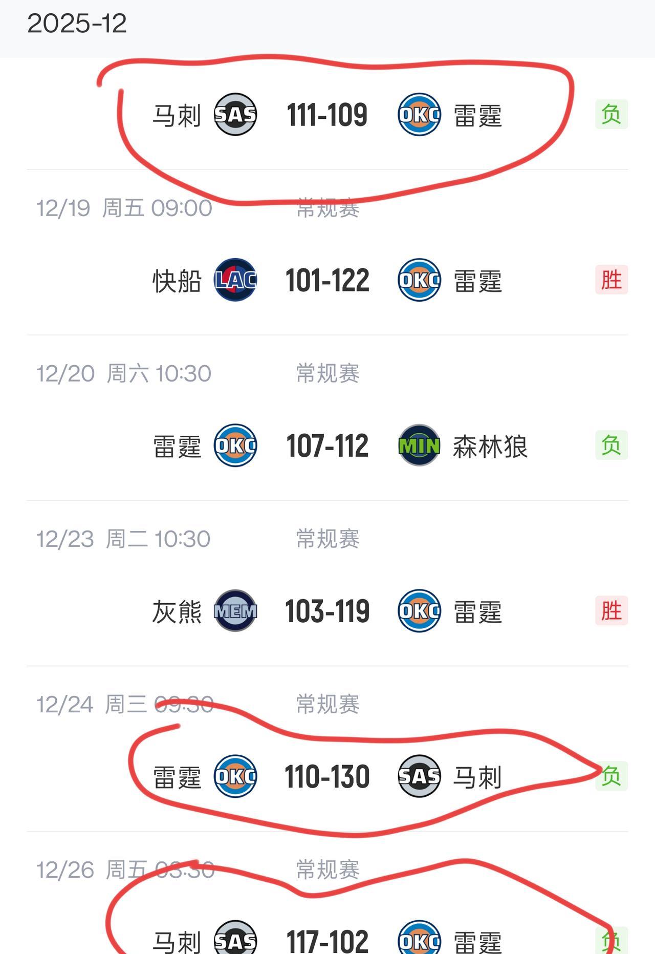 圣安东尼奥，12天，3次。
雷霆的棺材板，被同一颗钉子，钉穿了三次。
联盟第一？