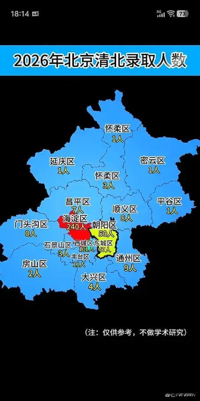 北京考上清华不到500人，海淀240、西城101，轻松两个字真说早了
 北京考上