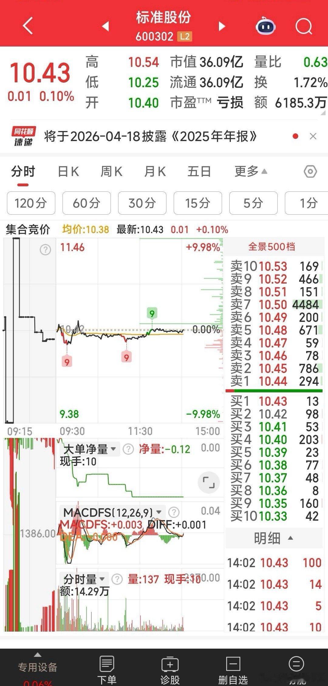 标准股份终于飘红了 