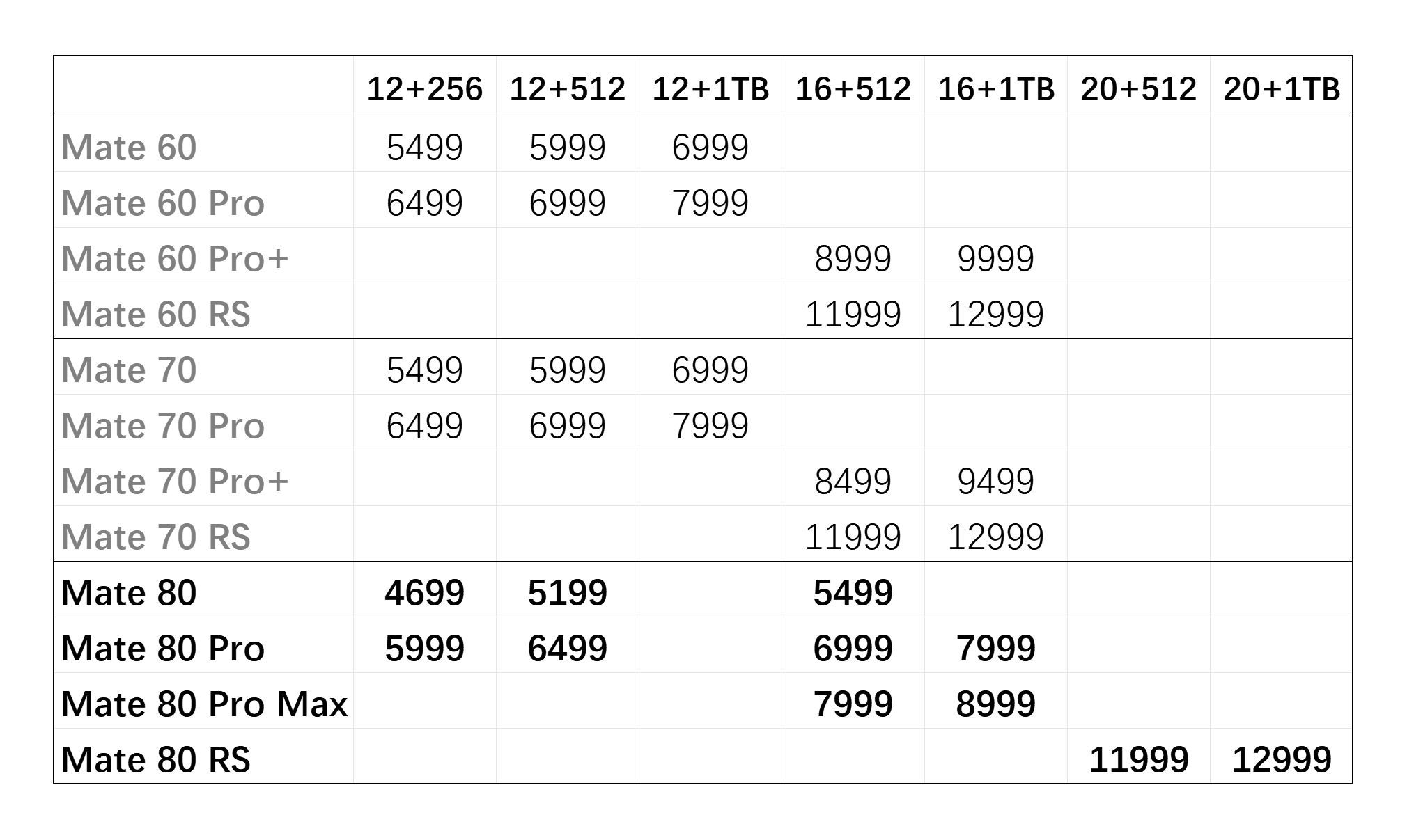 今天（11月28日）华为Mate 80系列就正式开售了，不知道我这边有多少人抢了