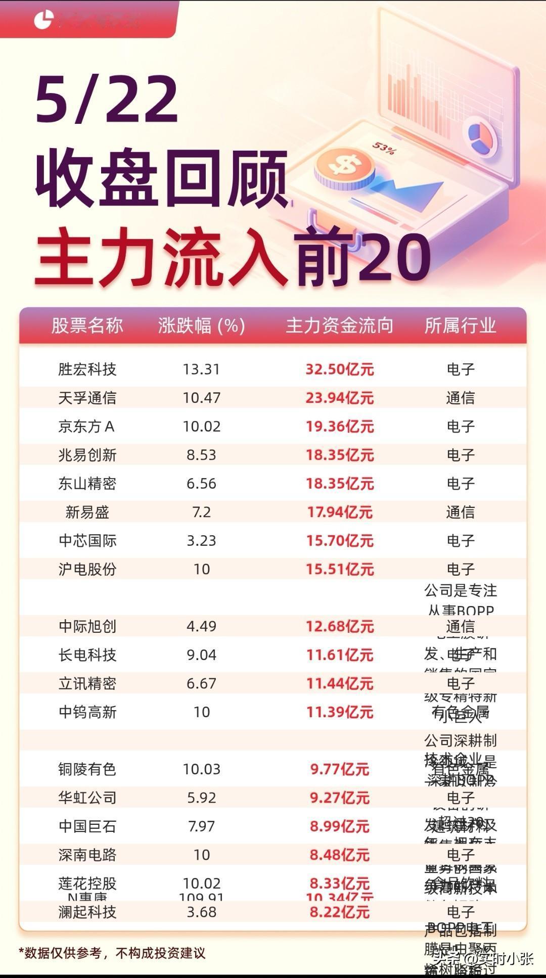 5月22日资金流向复盘！
 
5月22日A股早盘高开震荡，深成指、创业板指涨幅可