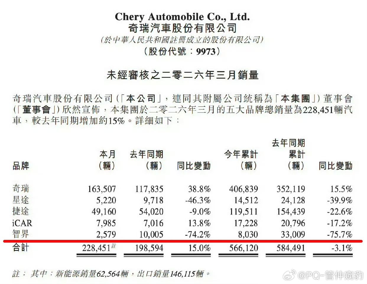 智界v9 赶快了吧不仅仅承担了智界品牌向上的的重担还能有助于品牌销量的提升三月销