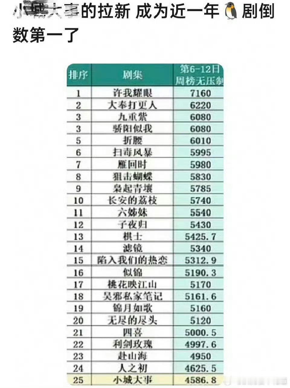小城大事腾讯拉新倒数第一虽然是倒一，但是还没播完，热播期也没过，还有得救，丽粉加