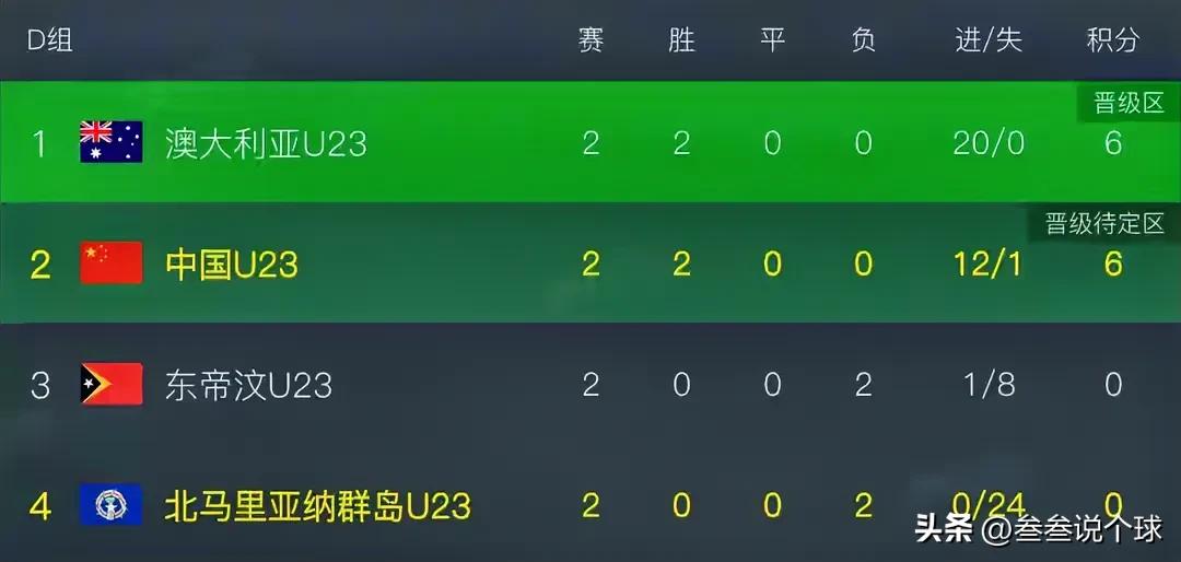 随着中国队10:0北马里亚纳群岛，小组各球队出线概率如下：
1. 澳大利亚队——