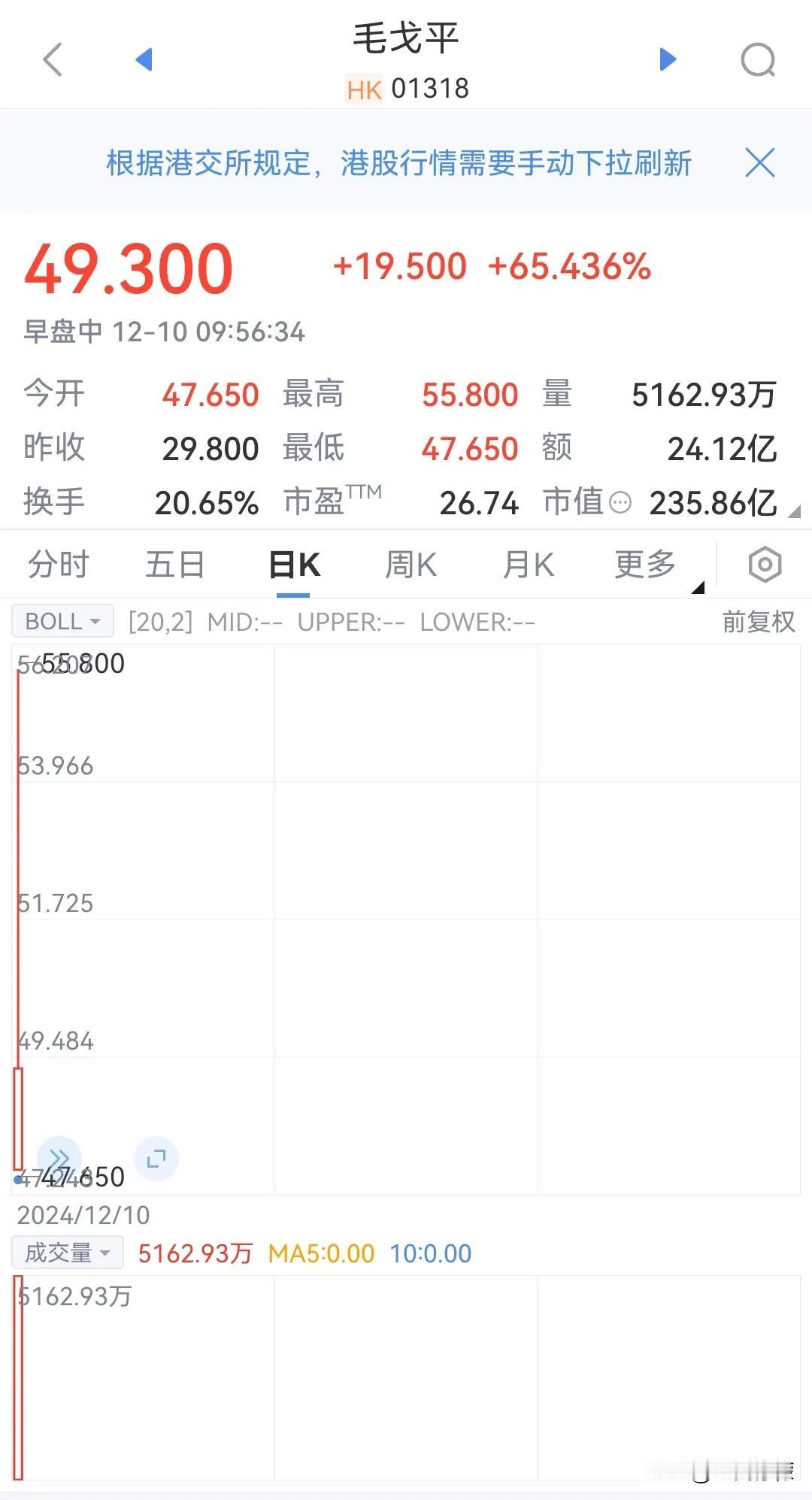 毛戈平上市首日，目前大涨60%+。其实很早就在申请上市，最终去了港股市场。