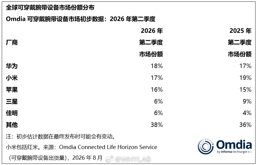 Omdia 数据，二季度全球智能手表市场苹果依旧断层领跑，份额来到 46%，差不