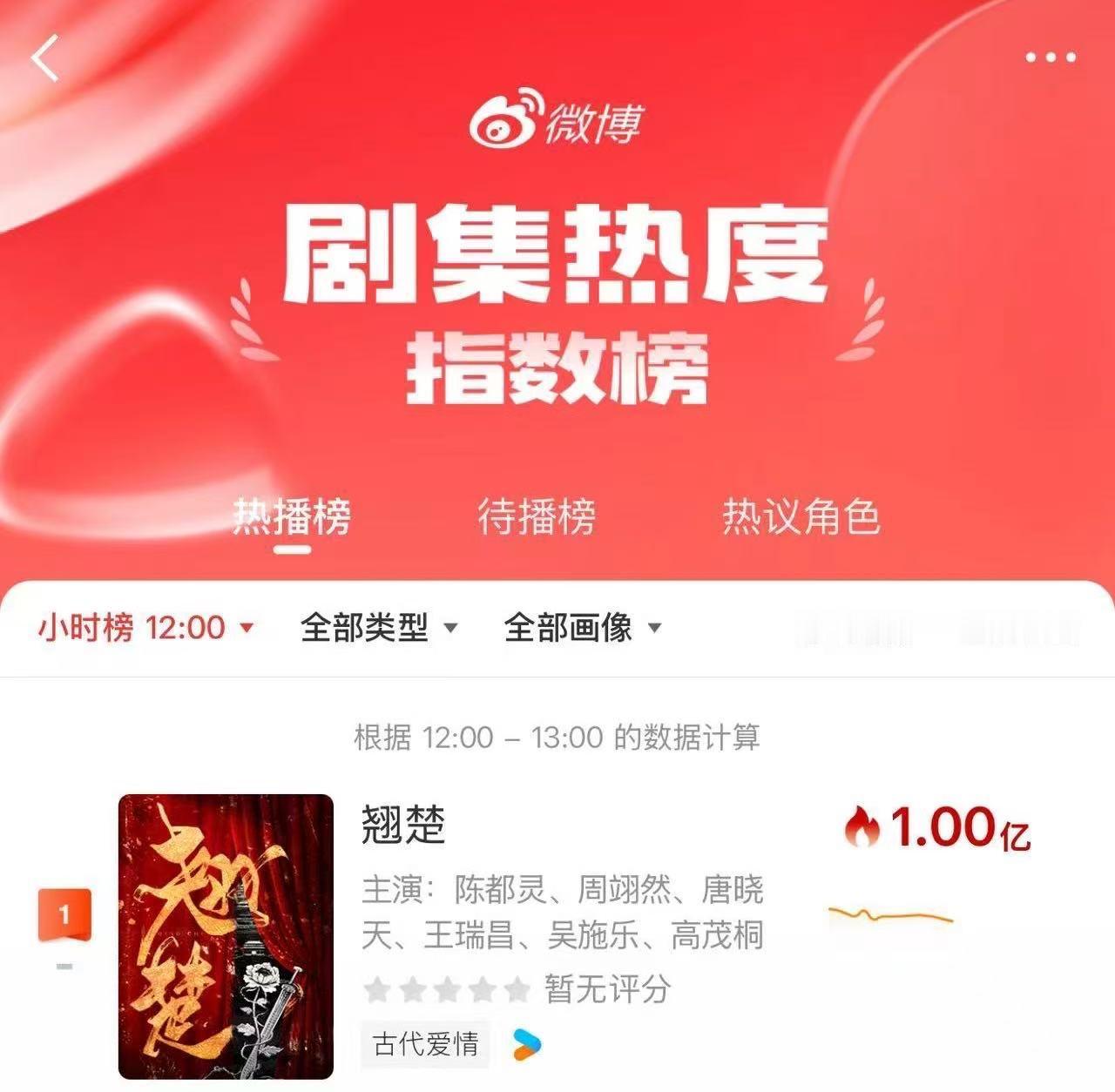 翘楚首播反馈翘楚热度 持续走高！开播一个小时多微博剧集指数破亿、而且陈都灵楚朝优
