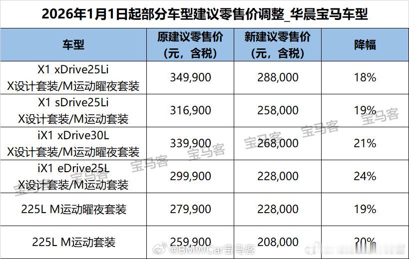 宝马这轮降价，乍一眼看数量挺多，甚至还包括M系列。不过仔细观察的话就会发现，主销