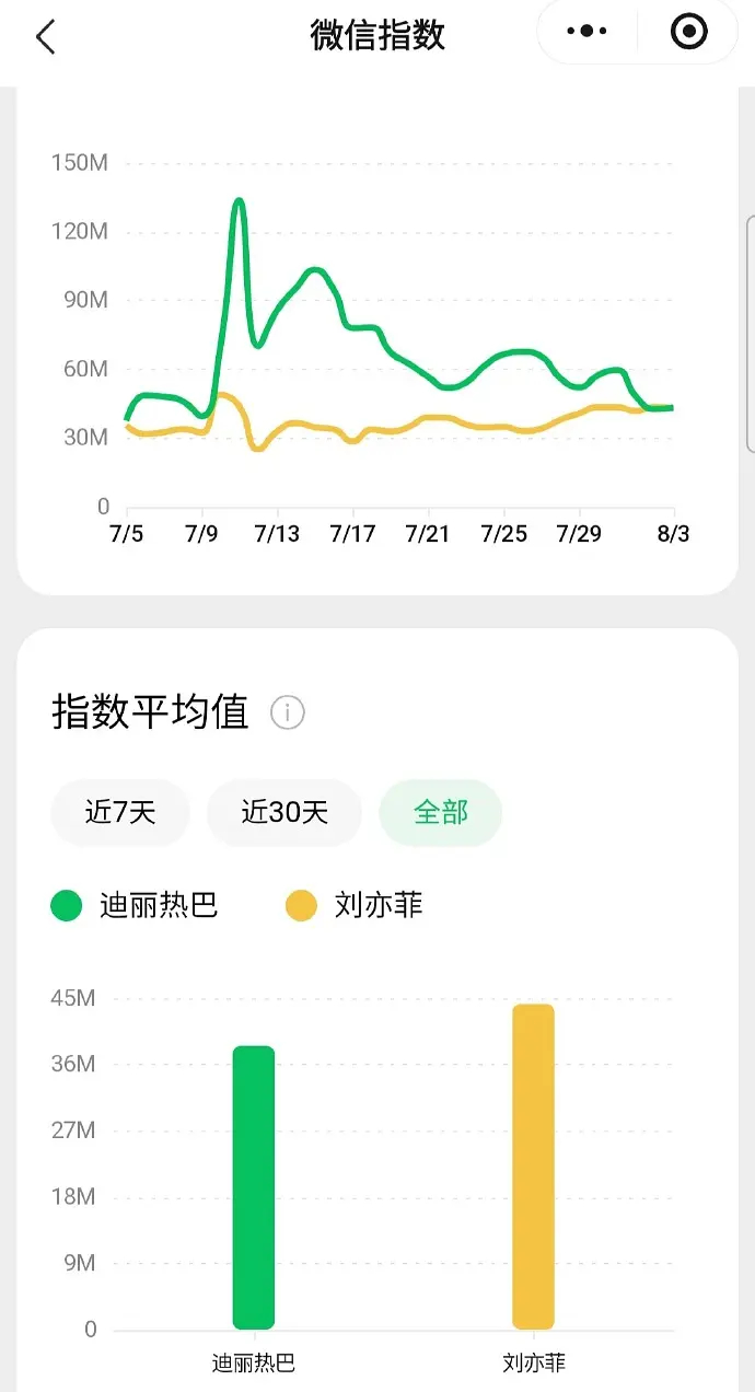 刘亦菲 迪丽热巴迪丽热巴流量还不如刘亦菲吗？刘亦菲多久没作品播出了吧，还以为这俩